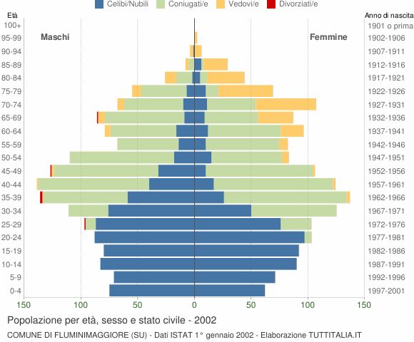 Grafico Popolazione per età, sesso e stato civile Comune di Fluminimaggiore (SU)