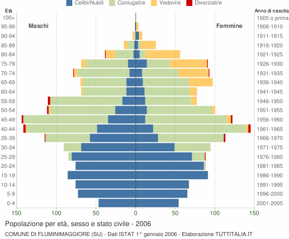 Grafico Popolazione per età, sesso e stato civile Comune di Fluminimaggiore (SU)