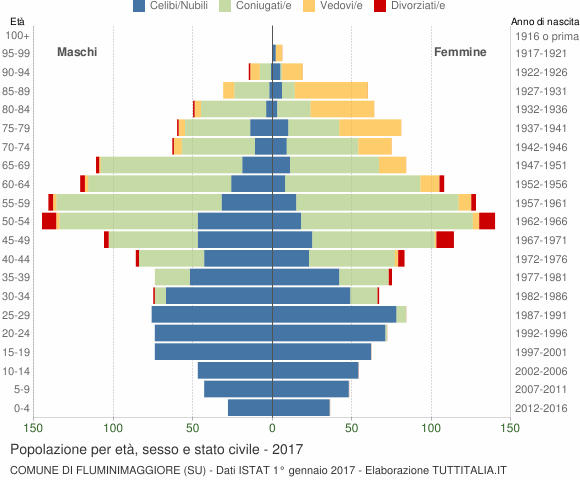 Grafico Popolazione per età, sesso e stato civile Comune di Fluminimaggiore (SU)