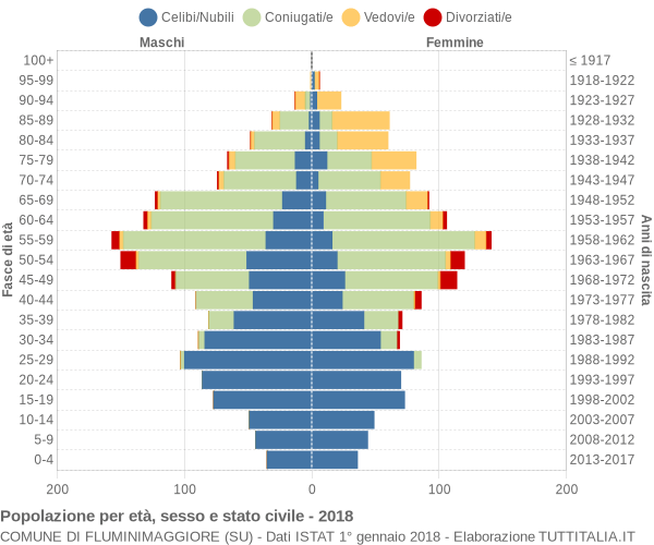 Grafico Popolazione per età, sesso e stato civile Comune di Fluminimaggiore (SU)