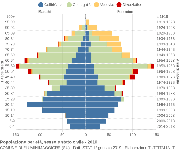 Grafico Popolazione per età, sesso e stato civile Comune di Fluminimaggiore (SU)