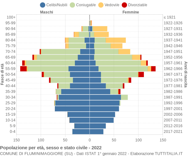 Grafico Popolazione per età, sesso e stato civile Comune di Fluminimaggiore (SU)