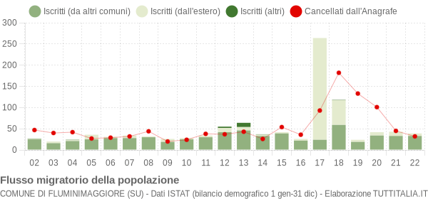 Flussi migratori della popolazione Comune di Fluminimaggiore (SU)