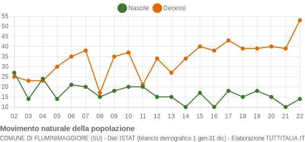 Grafico movimento naturale della popolazione Comune di Fluminimaggiore (SU)