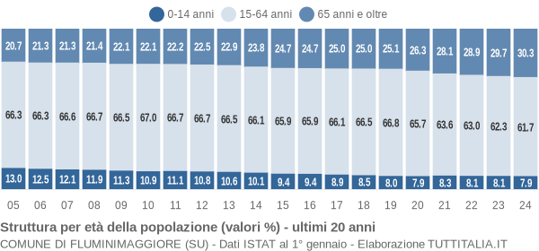 Grafico struttura della popolazione Comune di Fluminimaggiore (SU)