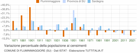 Grafico variazione percentuale della popolazione Comune di Fluminimaggiore (SU)