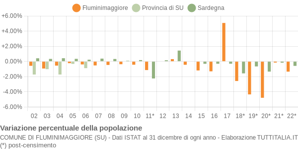 Variazione percentuale della popolazione Comune di Fluminimaggiore (SU)