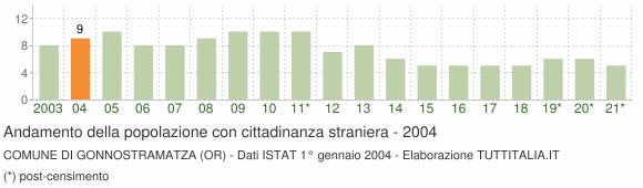 Grafico andamento popolazione stranieri Comune di Gonnostramatza (OR)