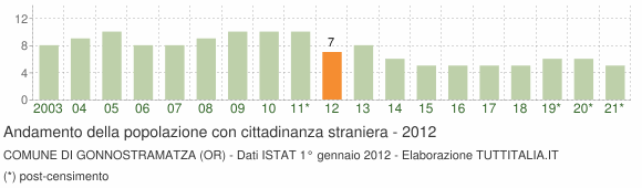 Grafico andamento popolazione stranieri Comune di Gonnostramatza (OR)