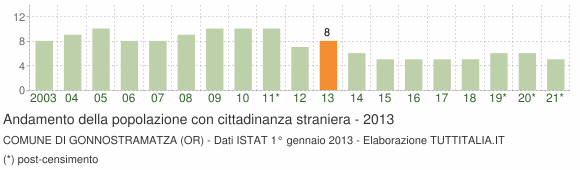 Grafico andamento popolazione stranieri Comune di Gonnostramatza (OR)