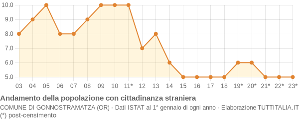 Andamento popolazione stranieri Comune di Gonnostramatza (OR)