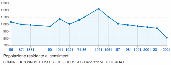 Grafico andamento storico popolazione Comune di Gonnostramatza (OR)