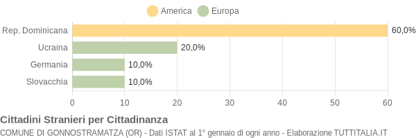 Grafico cittadinanza stranieri - Gonnostramatza 2005