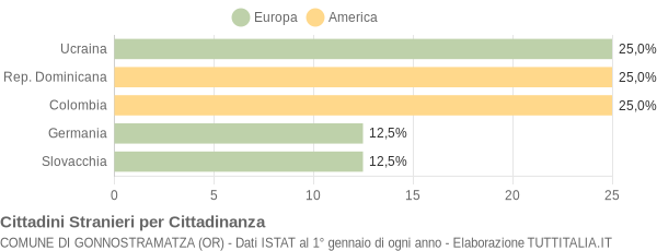 Grafico cittadinanza stranieri - Gonnostramatza 2006