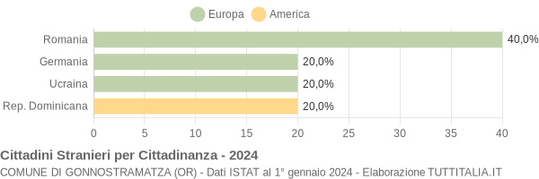 Grafico cittadinanza stranieri - Gonnostramatza 2024