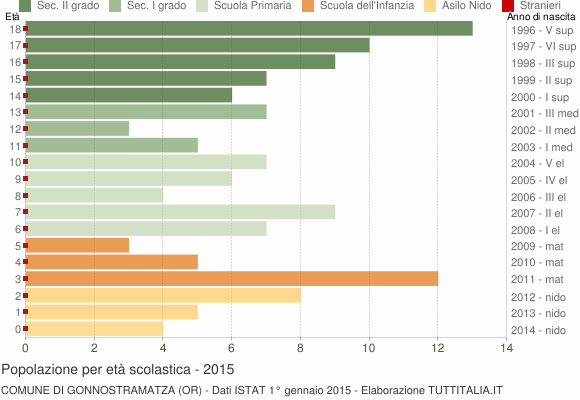 Grafico Popolazione in età scolastica - Gonnostramatza 2015