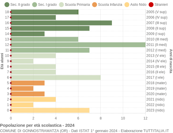 Grafico Popolazione in età scolastica - Gonnostramatza 2024