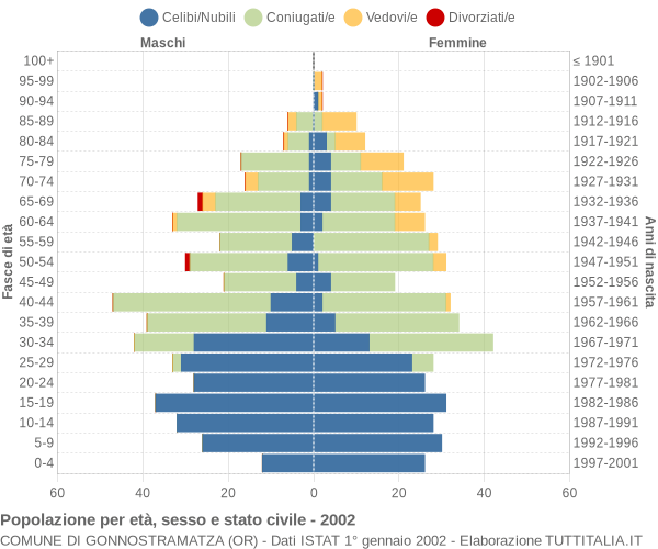 Grafico Popolazione per età, sesso e stato civile Comune di Gonnostramatza (OR)