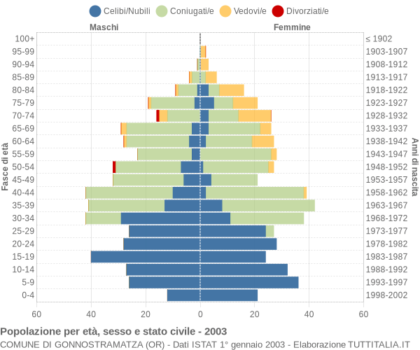 Grafico Popolazione per età, sesso e stato civile Comune di Gonnostramatza (OR)