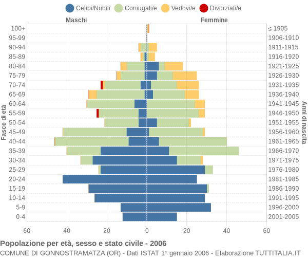 Grafico Popolazione per età, sesso e stato civile Comune di Gonnostramatza (OR)