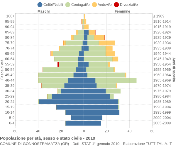 Grafico Popolazione per età, sesso e stato civile Comune di Gonnostramatza (OR)