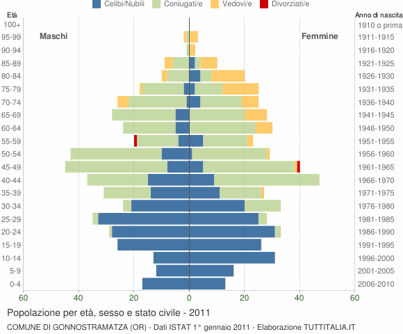 Grafico Popolazione per età, sesso e stato civile Comune di Gonnostramatza (OR)