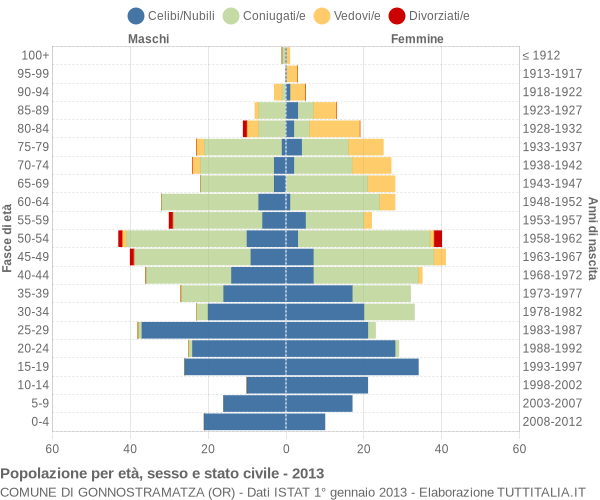 Grafico Popolazione per età, sesso e stato civile Comune di Gonnostramatza (OR)