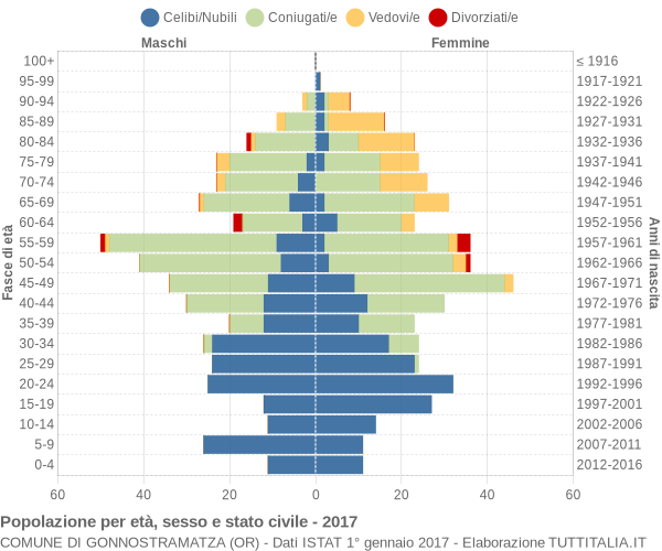 Grafico Popolazione per età, sesso e stato civile Comune di Gonnostramatza (OR)