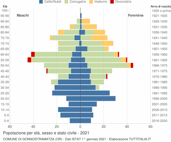 Grafico Popolazione per età, sesso e stato civile Comune di Gonnostramatza (OR)