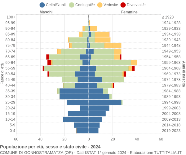 Grafico Popolazione per età, sesso e stato civile Comune di Gonnostramatza (OR)