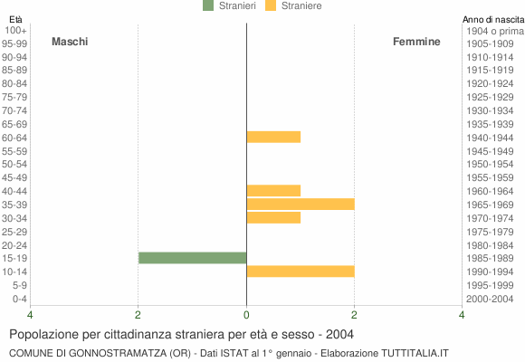 Grafico cittadini stranieri - Gonnostramatza 2004