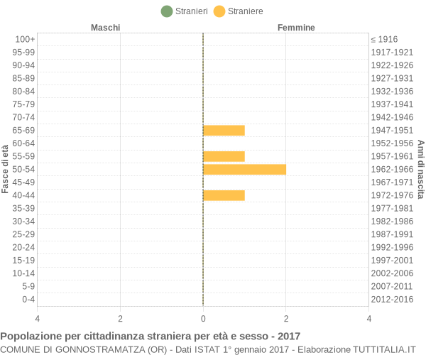 Grafico cittadini stranieri - Gonnostramatza 2017