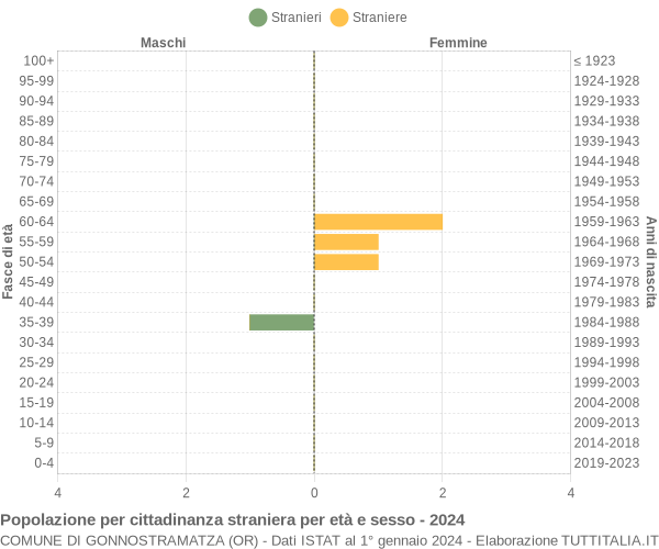 Grafico cittadini stranieri - Gonnostramatza 2024