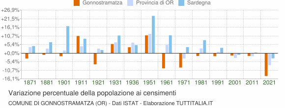 Grafico variazione percentuale della popolazione Comune di Gonnostramatza (OR)