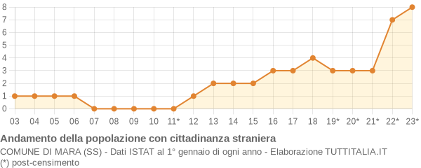 Andamento popolazione stranieri Comune di Mara (SS)