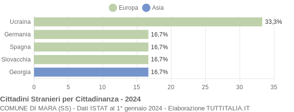 Grafico cittadinanza stranieri - Mara 2024