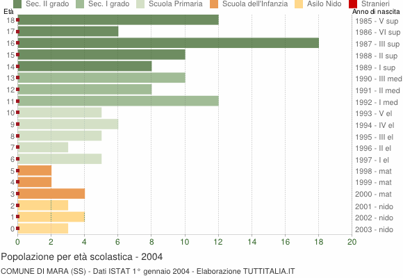 Grafico Popolazione in età scolastica - Mara 2004