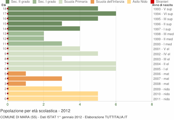 Grafico Popolazione in età scolastica - Mara 2012