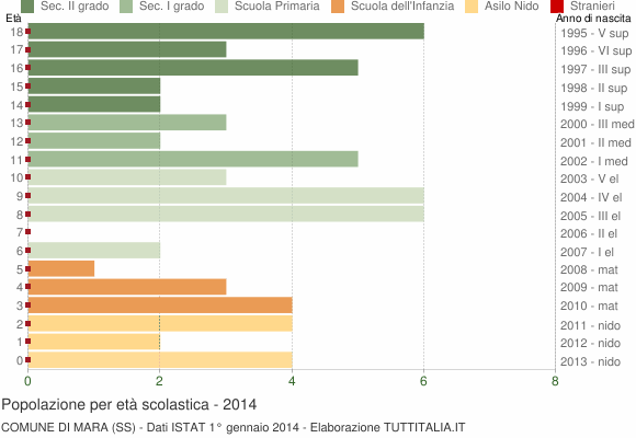 Grafico Popolazione in età scolastica - Mara 2014