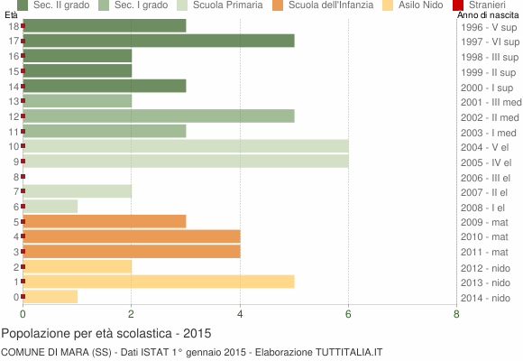 Grafico Popolazione in età scolastica - Mara 2015