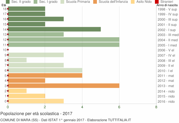 Grafico Popolazione in età scolastica - Mara 2017