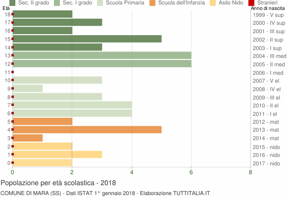 Grafico Popolazione in età scolastica - Mara 2018