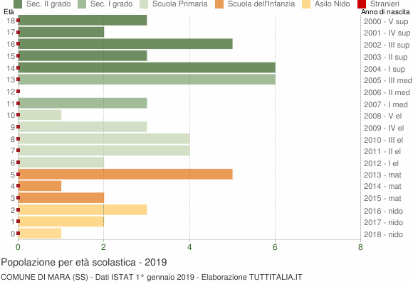 Grafico Popolazione in età scolastica - Mara 2019
