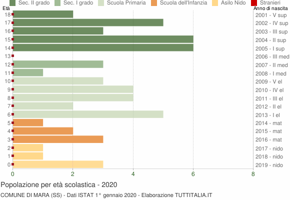 Grafico Popolazione in età scolastica - Mara 2020