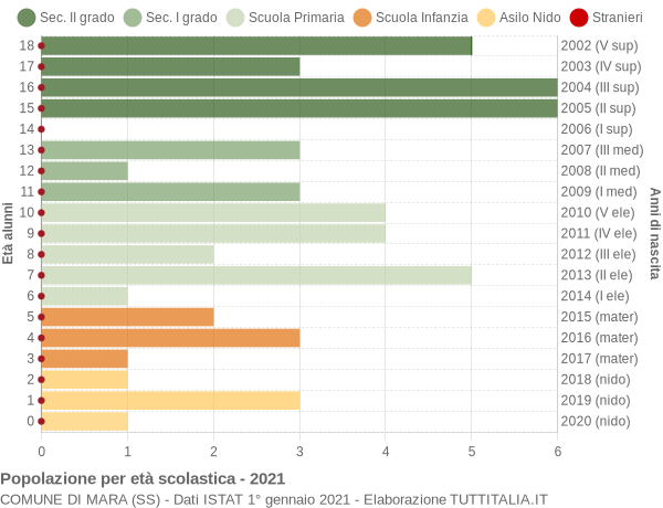 Grafico Popolazione in età scolastica - Mara 2021