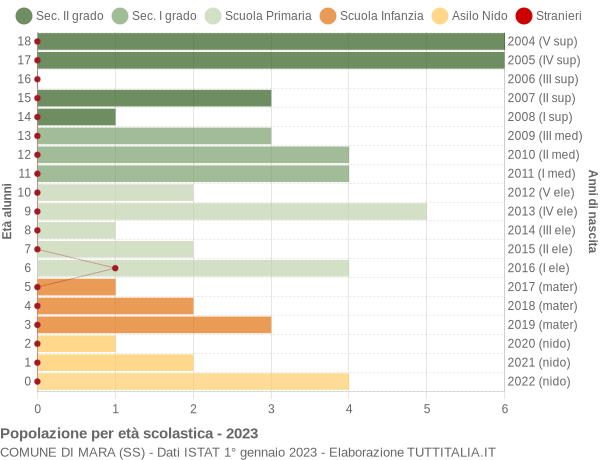 Grafico Popolazione in età scolastica - Mara 2023