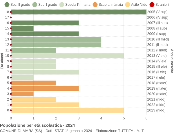 Grafico Popolazione in età scolastica - Mara 2024