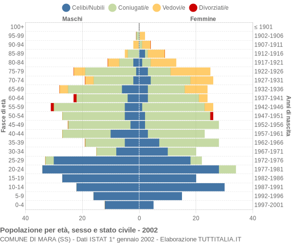 Grafico Popolazione per età, sesso e stato civile Comune di Mara (SS)