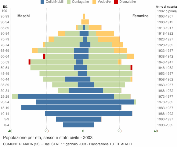 Grafico Popolazione per età, sesso e stato civile Comune di Mara (SS)