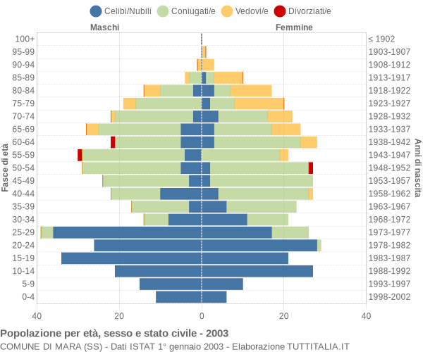 Grafico Popolazione per età, sesso e stato civile Comune di Mara (SS)